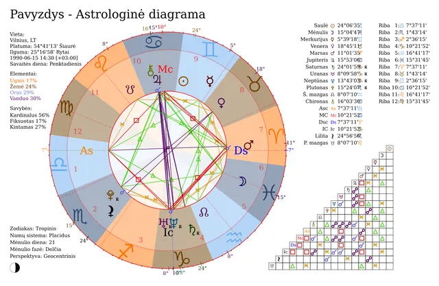 Astrologinė diagrama
