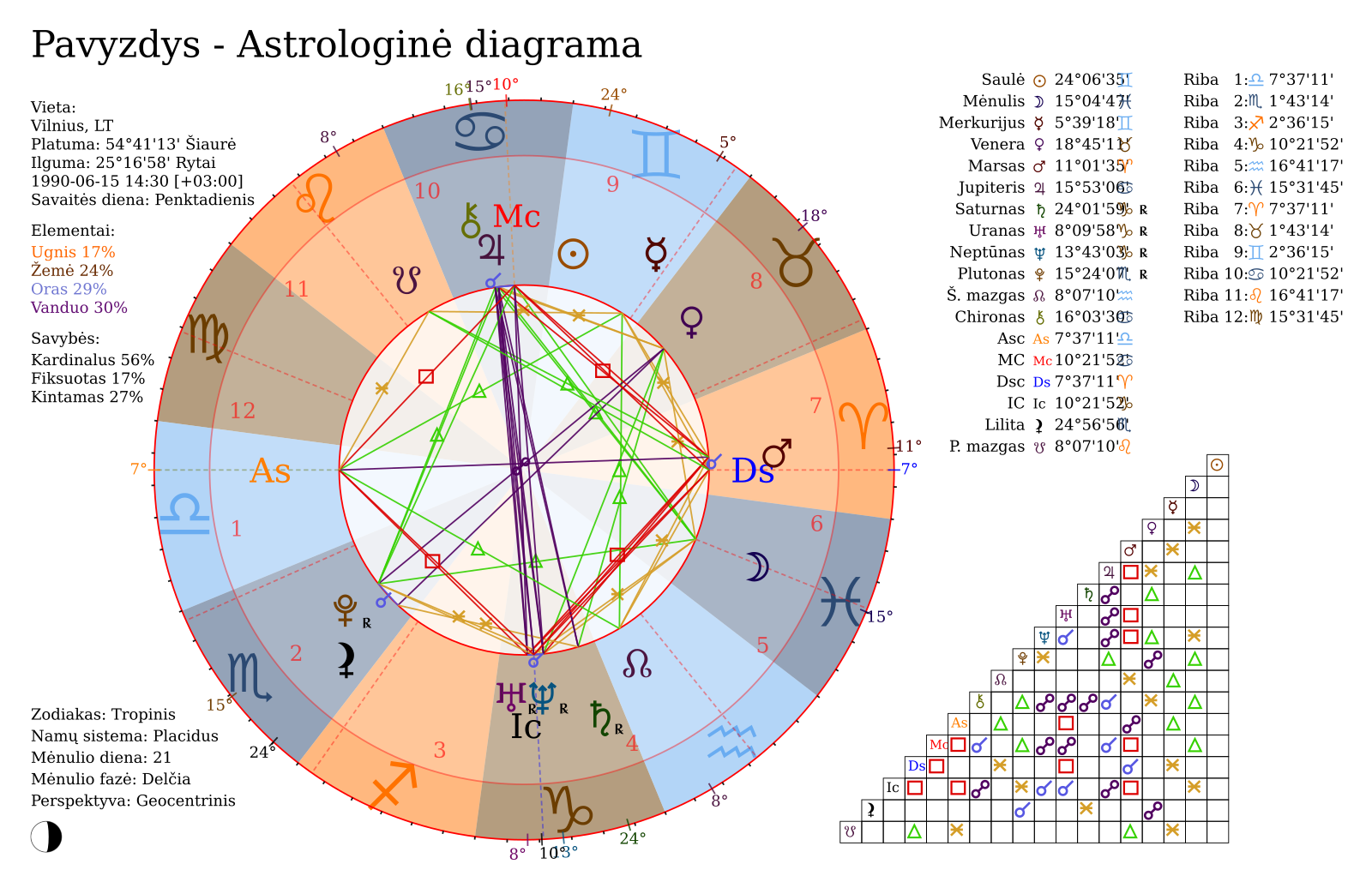 Astrologinės diagramos pavyzdys