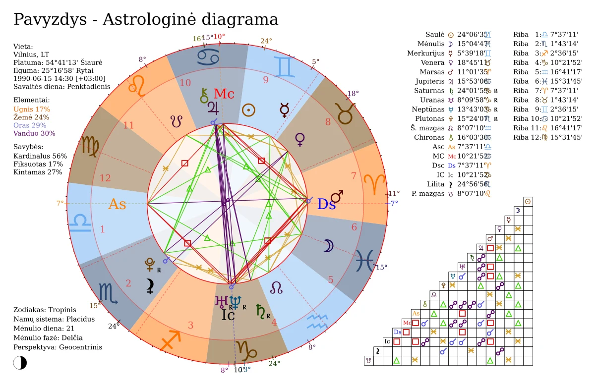 Natal chart pavyzdys