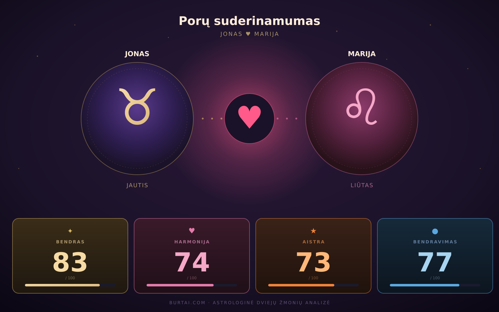 Porų suderinamumo diagramos pavyzdys — abiejų partnerių planetos viename žvaigždėlapyje